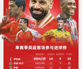 AYX-萨拉赫遭遇十二持续失利，皇家马德里教练压力巨大！