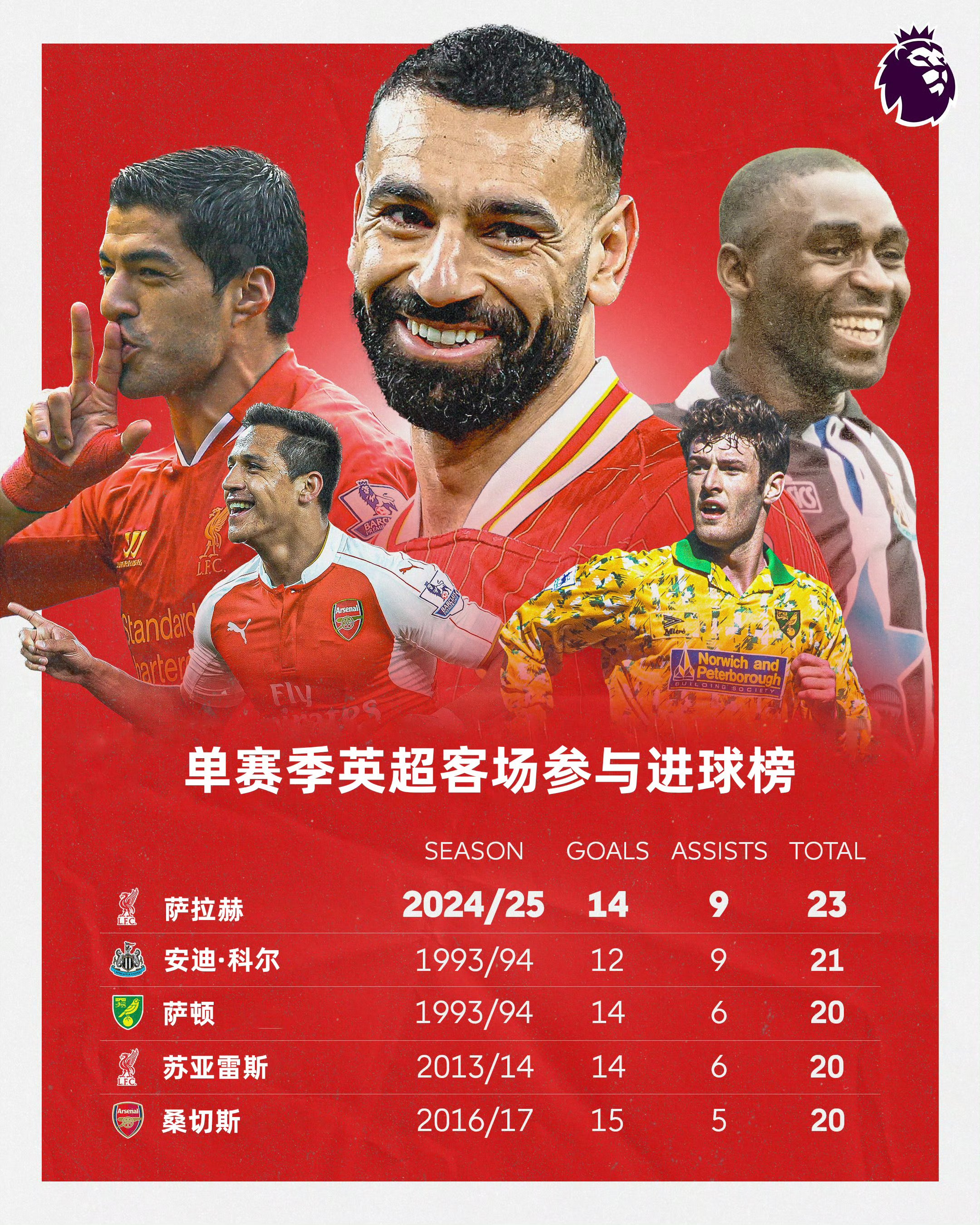 萨拉赫遭遇十二持续失利，皇家马德里教练压力巨大！